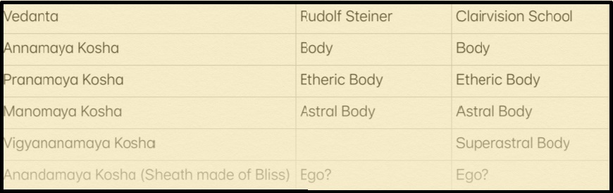 Chart Illustrating Fourfold Subtle Body Differences between Traditions